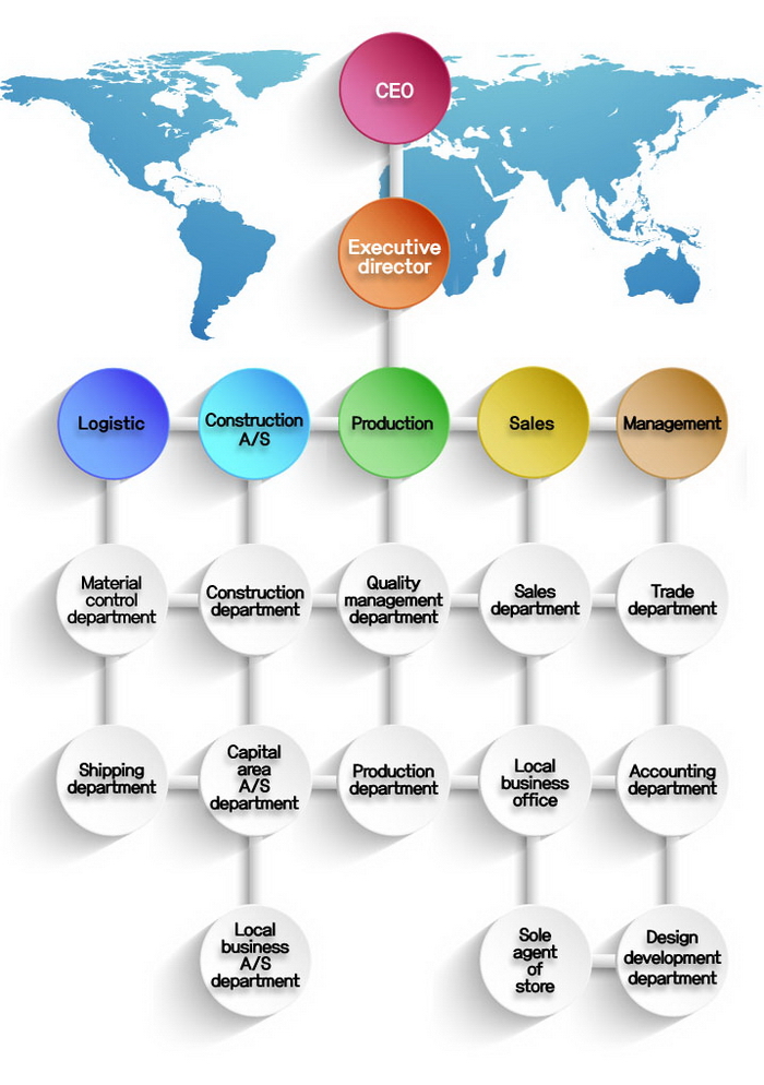 Organization chart