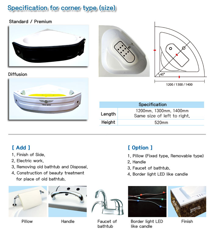 Corner type of bathtub