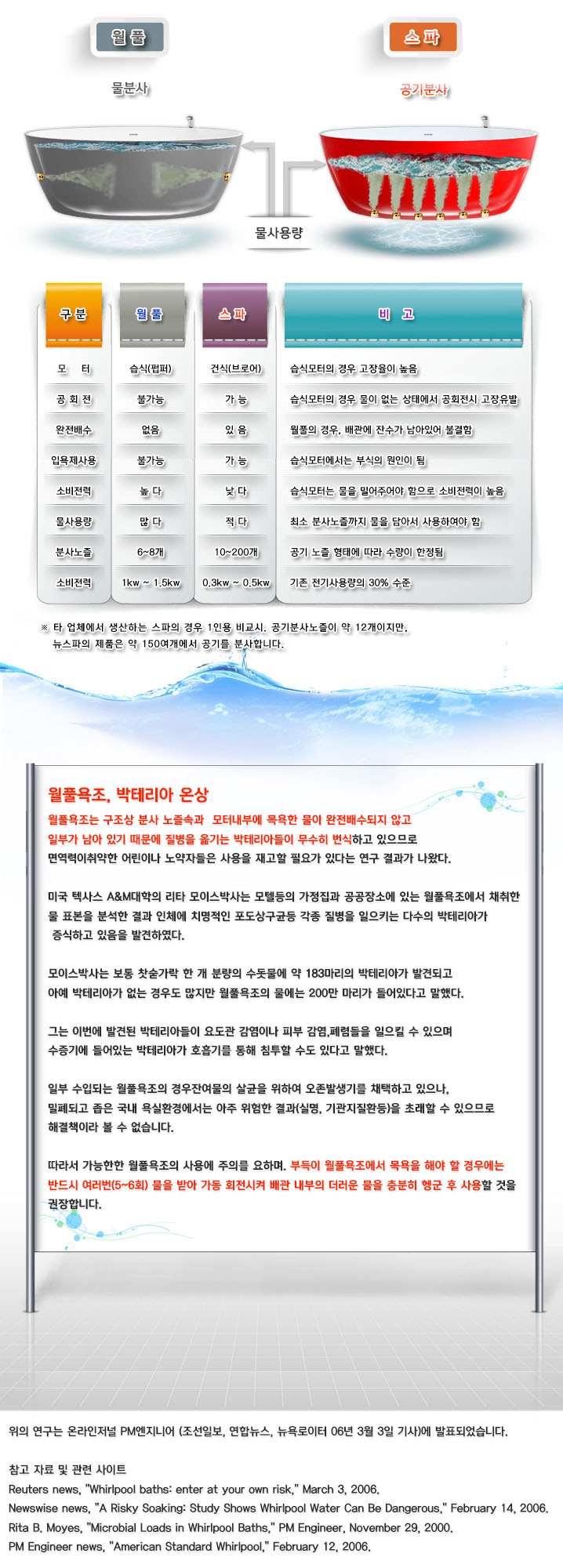 스파와 월풀의 차이